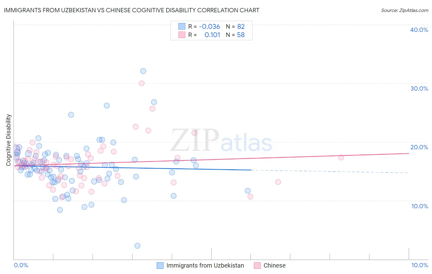 Immigrants from Uzbekistan vs Chinese Cognitive Disability