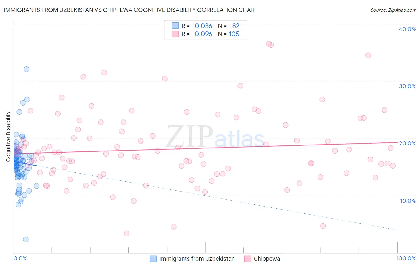 Immigrants from Uzbekistan vs Chippewa Cognitive Disability