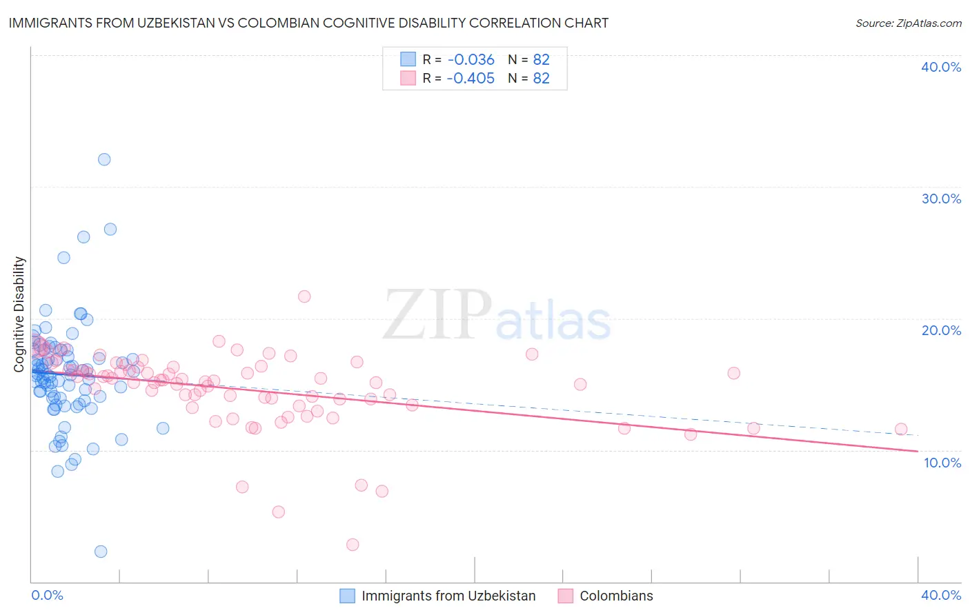 Immigrants from Uzbekistan vs Colombian Cognitive Disability