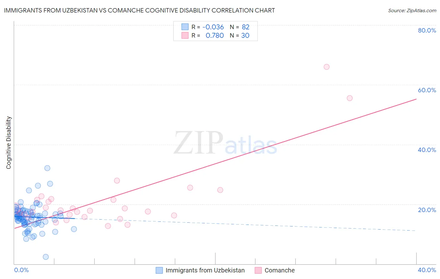 Immigrants from Uzbekistan vs Comanche Cognitive Disability