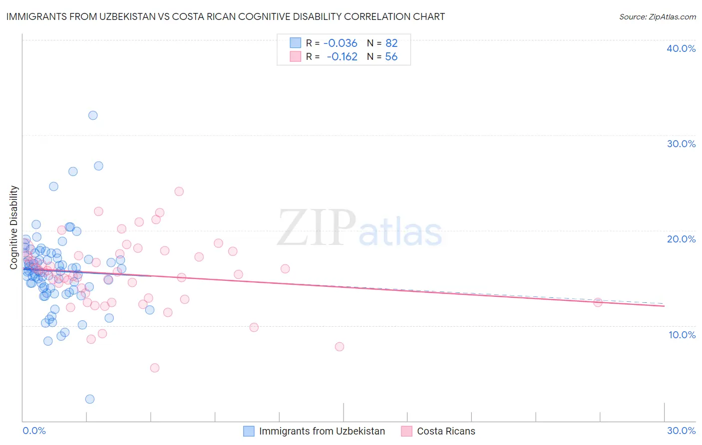 Immigrants from Uzbekistan vs Costa Rican Cognitive Disability