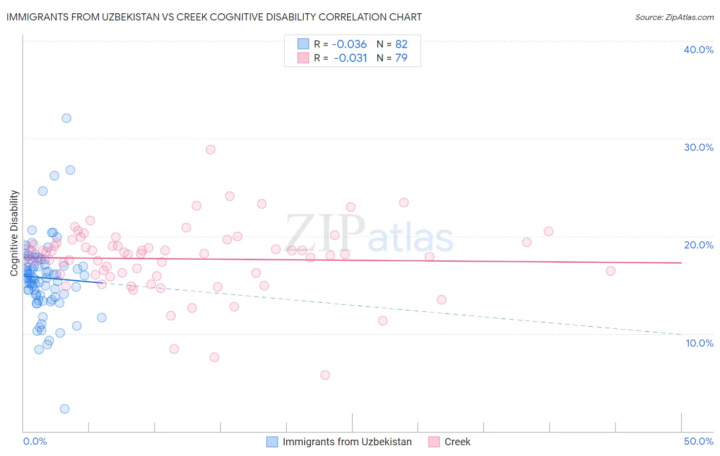 Immigrants from Uzbekistan vs Creek Cognitive Disability