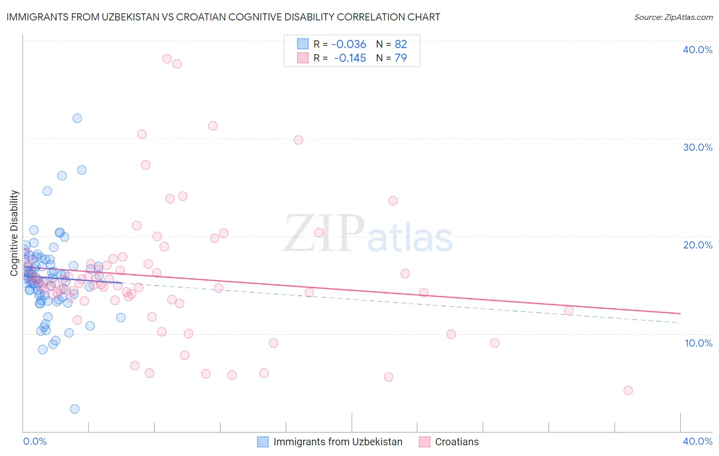 Immigrants from Uzbekistan vs Croatian Cognitive Disability