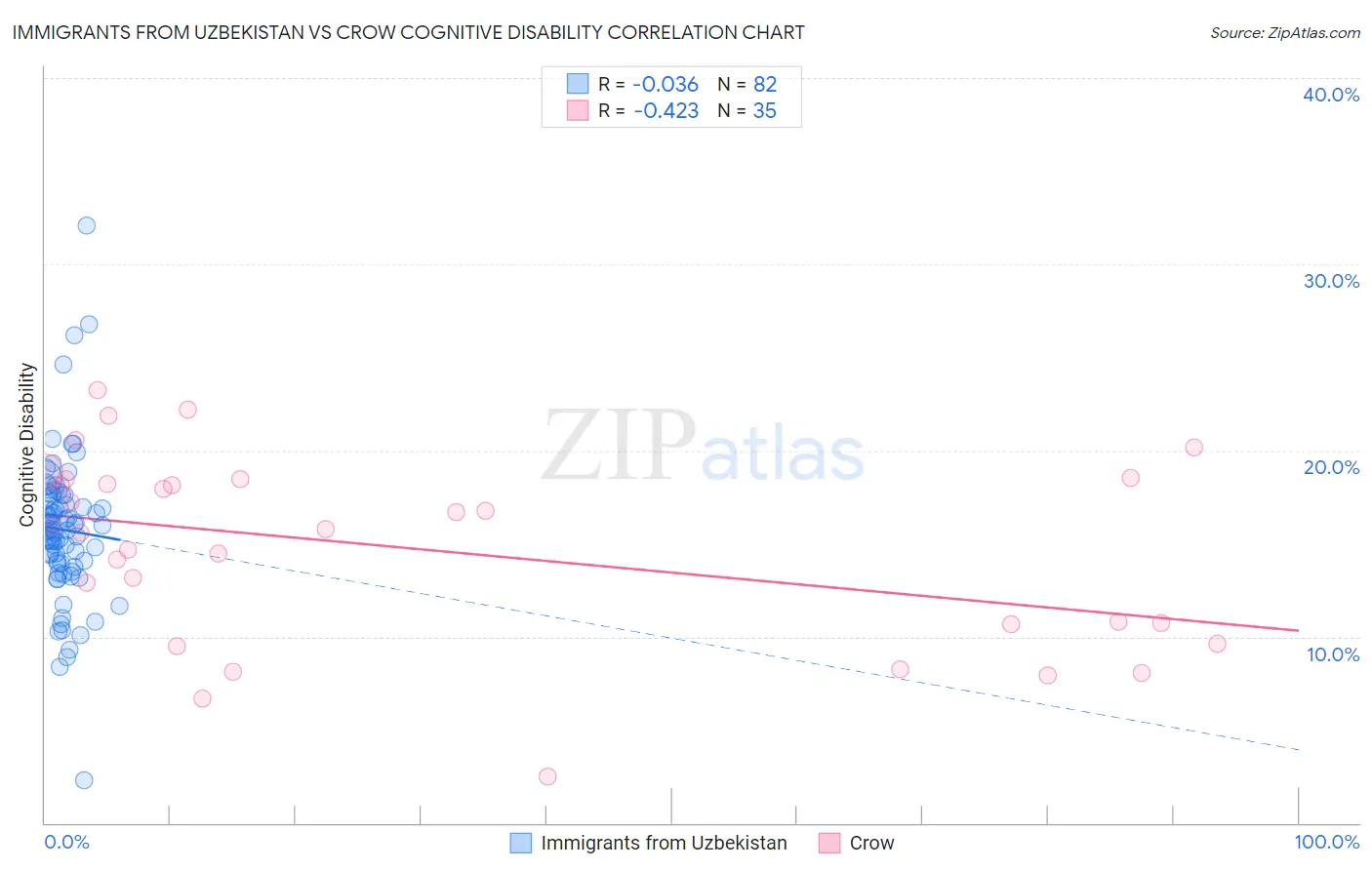 Immigrants from Uzbekistan vs Crow Cognitive Disability