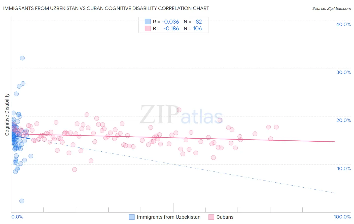 Immigrants from Uzbekistan vs Cuban Cognitive Disability