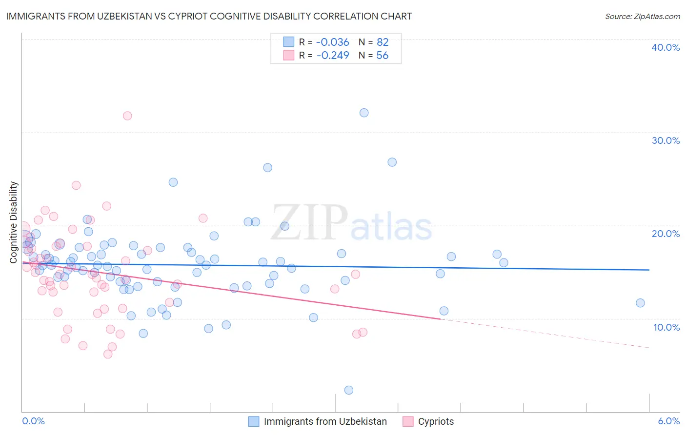 Immigrants from Uzbekistan vs Cypriot Cognitive Disability