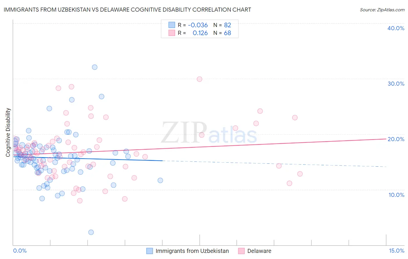 Immigrants from Uzbekistan vs Delaware Cognitive Disability