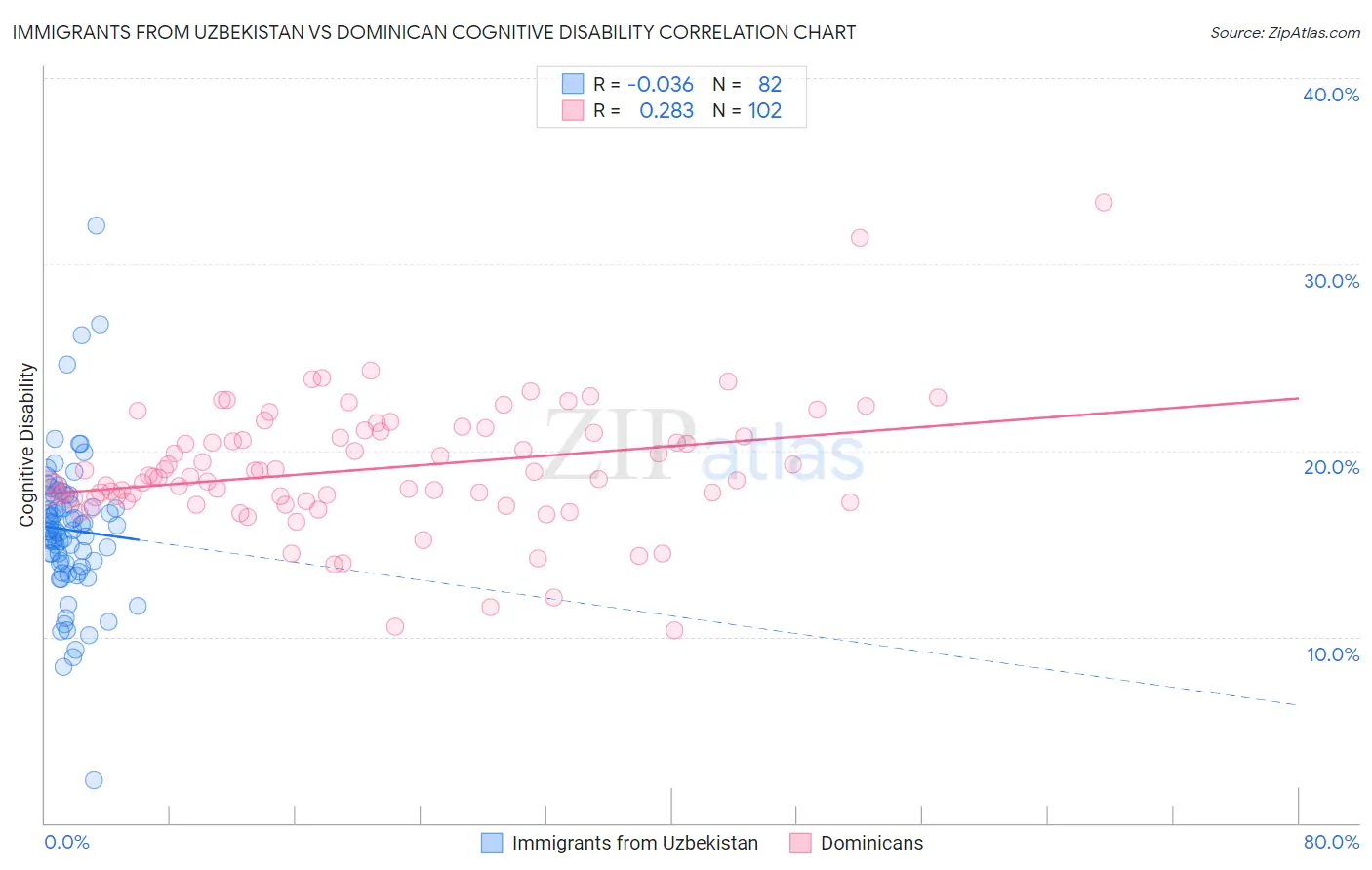 Immigrants from Uzbekistan vs Dominican Cognitive Disability