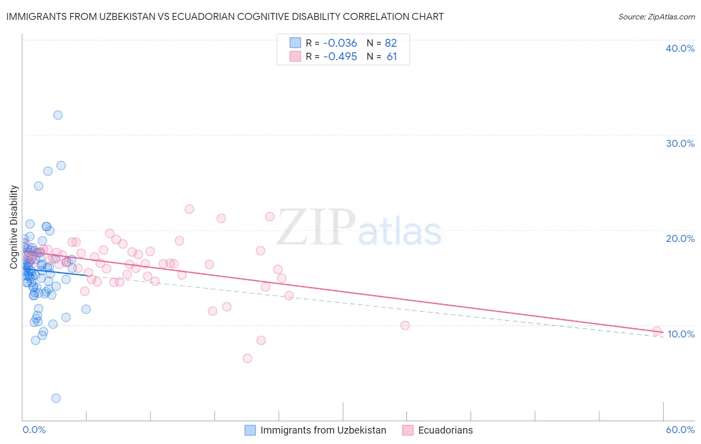 Immigrants from Uzbekistan vs Ecuadorian Cognitive Disability