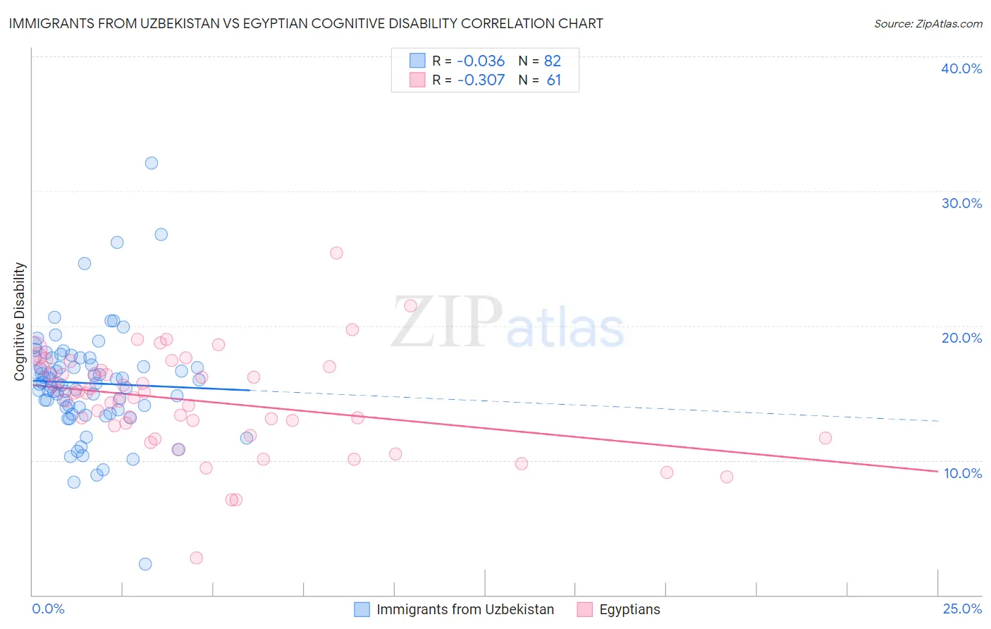 Immigrants from Uzbekistan vs Egyptian Cognitive Disability