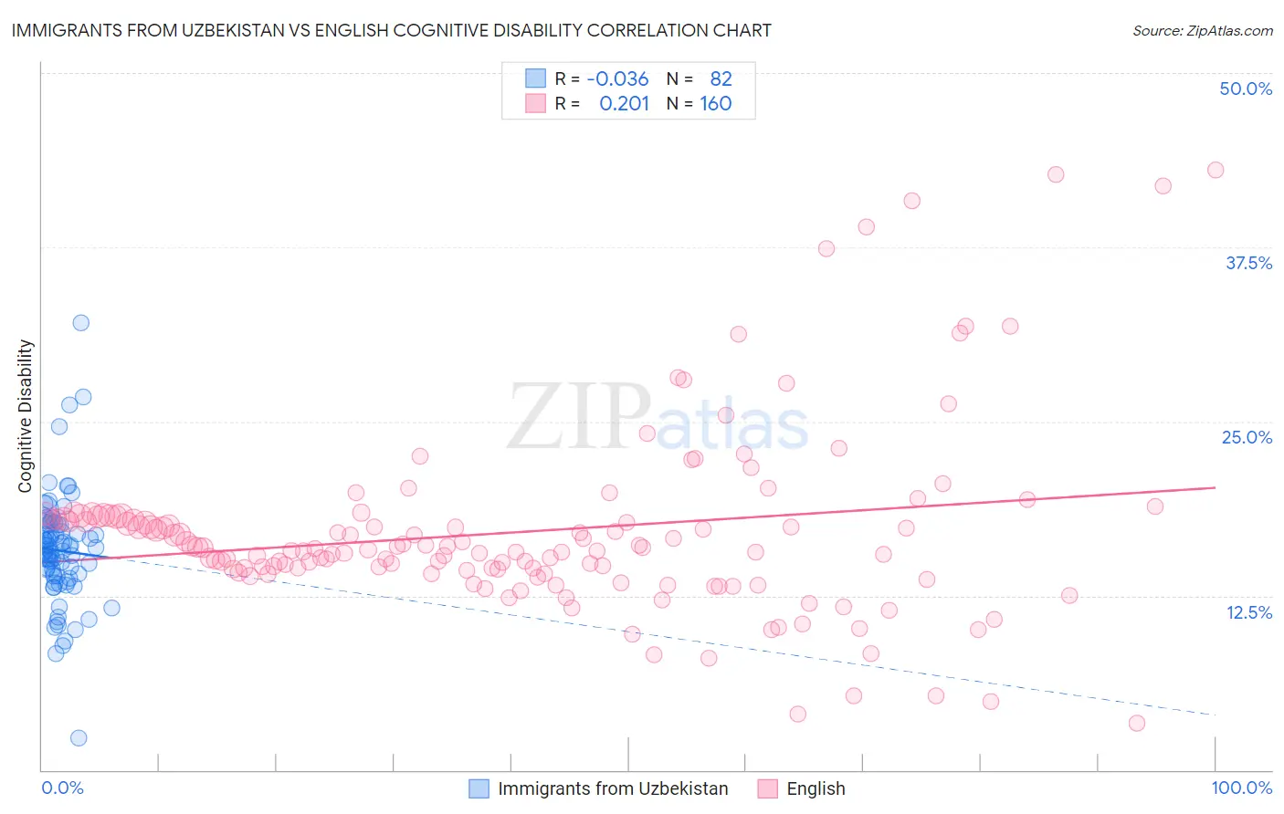 Immigrants from Uzbekistan vs English Cognitive Disability