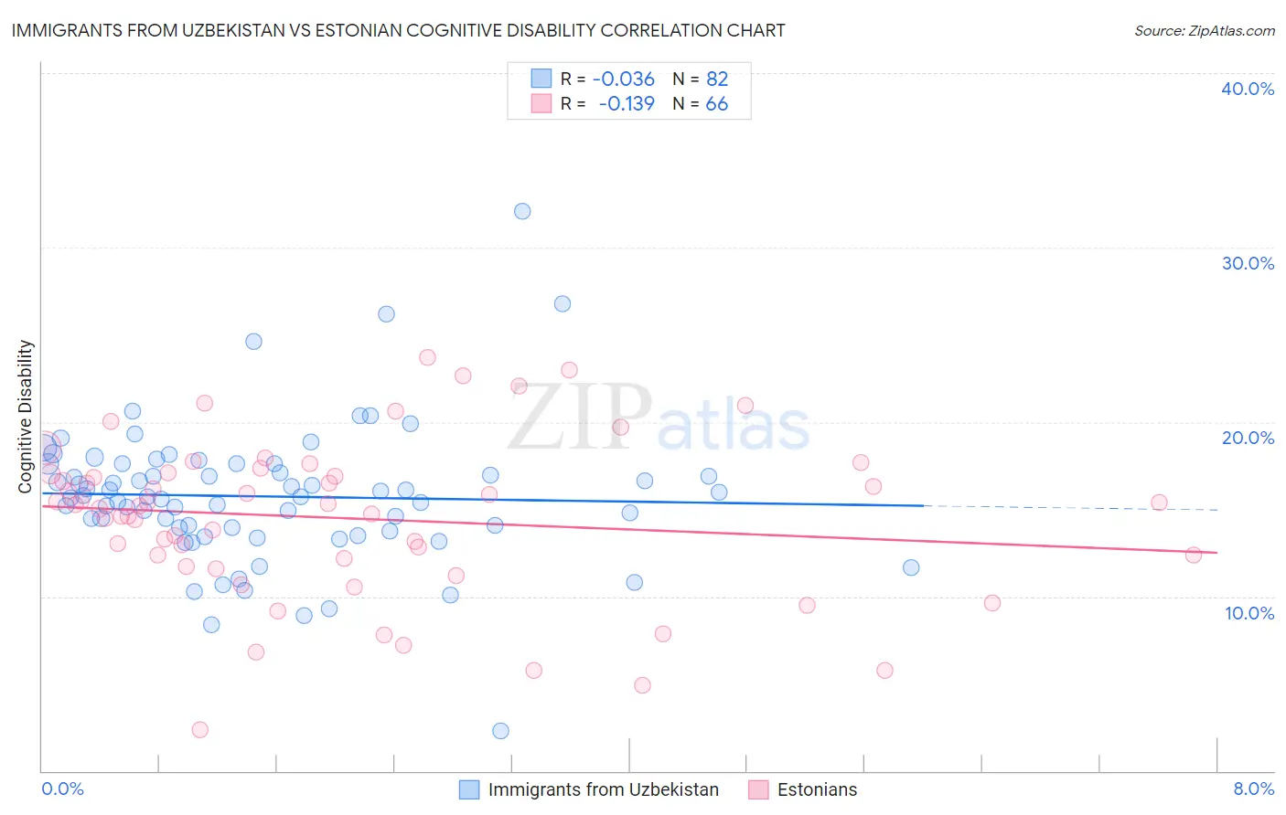 Immigrants from Uzbekistan vs Estonian Cognitive Disability