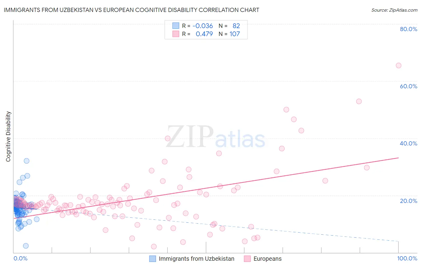 Immigrants from Uzbekistan vs European Cognitive Disability