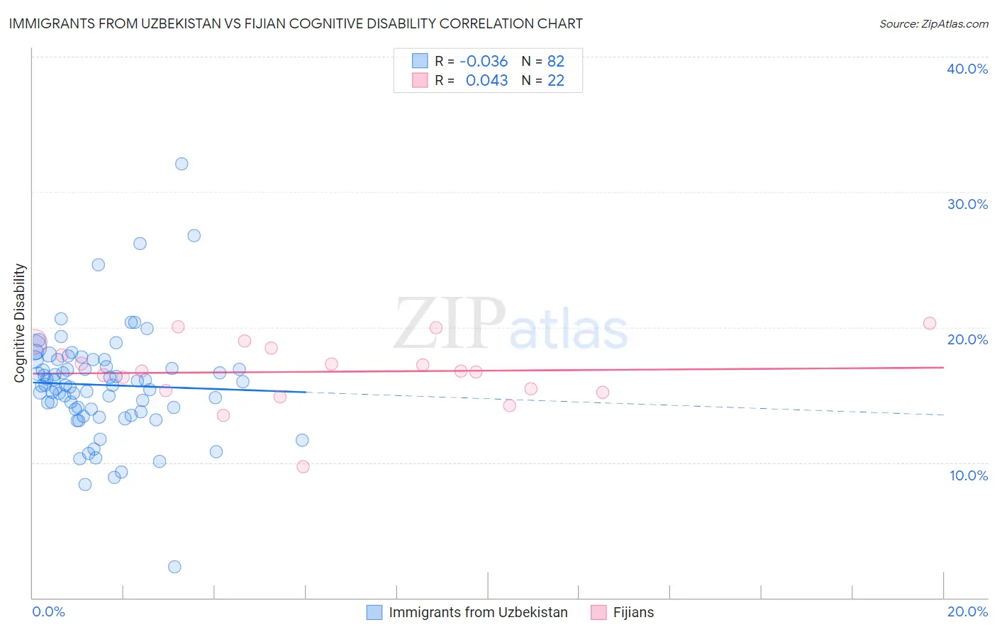 Immigrants from Uzbekistan vs Fijian Cognitive Disability