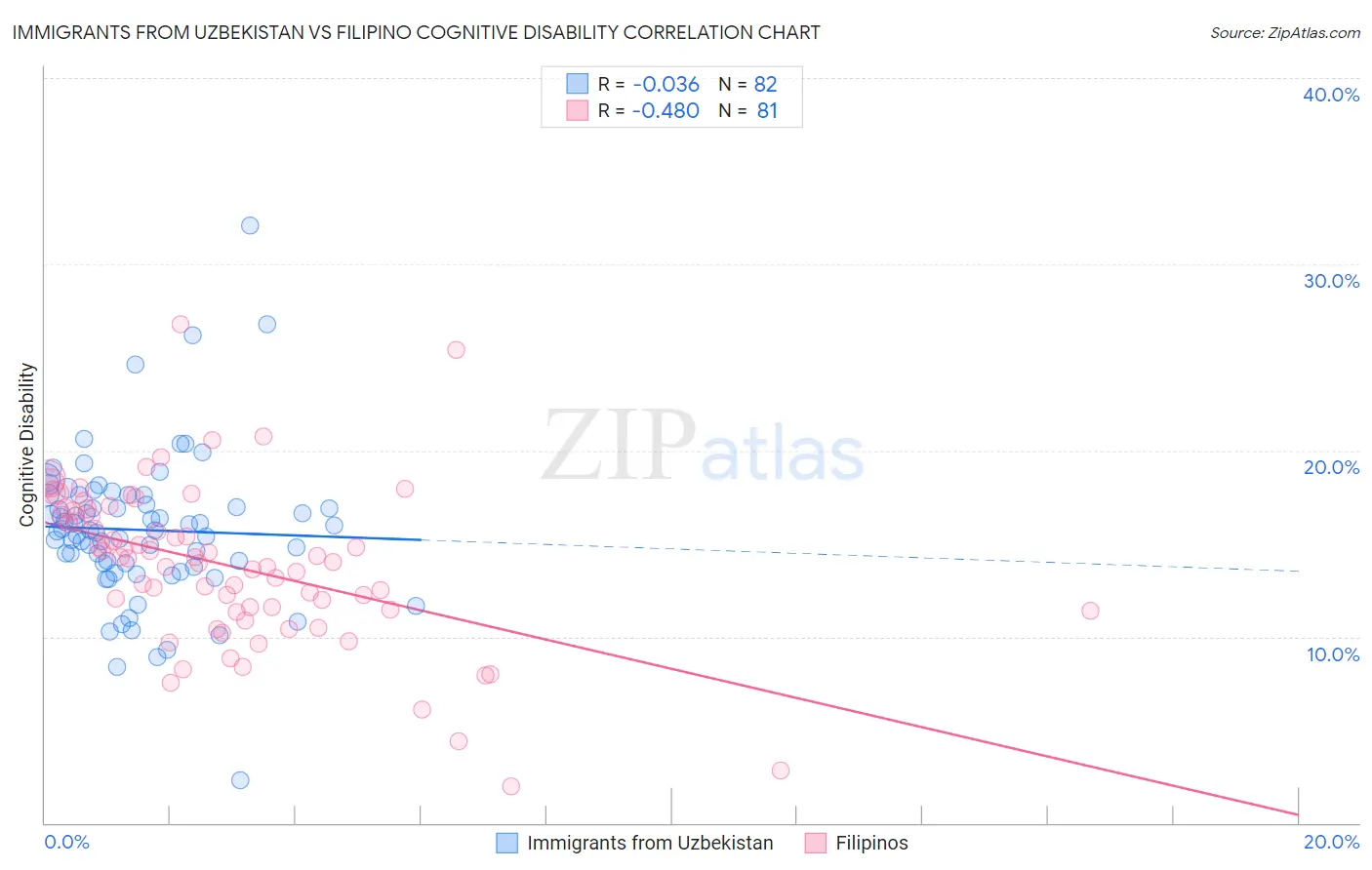Immigrants from Uzbekistan vs Filipino Cognitive Disability