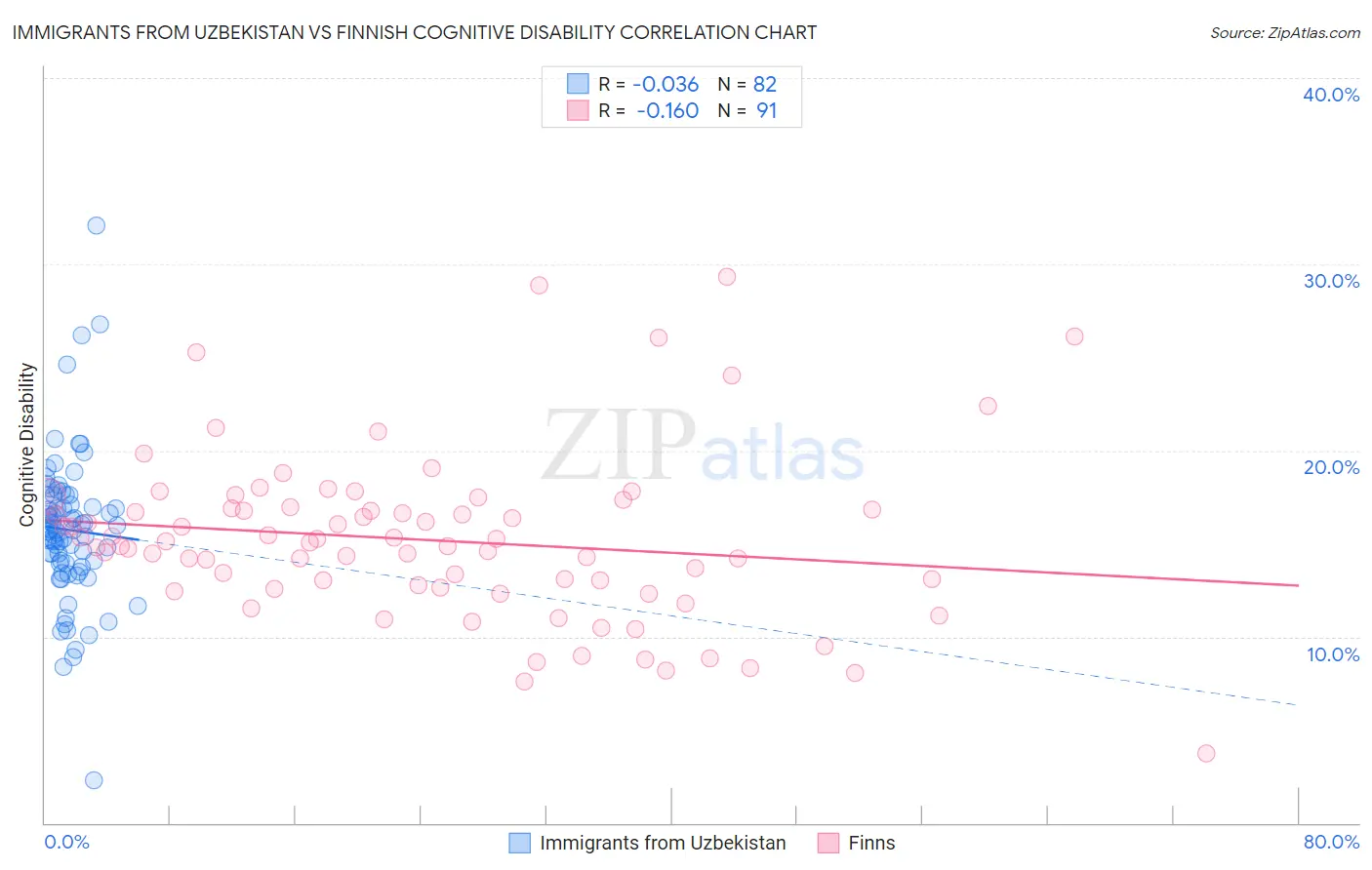 Immigrants from Uzbekistan vs Finnish Cognitive Disability