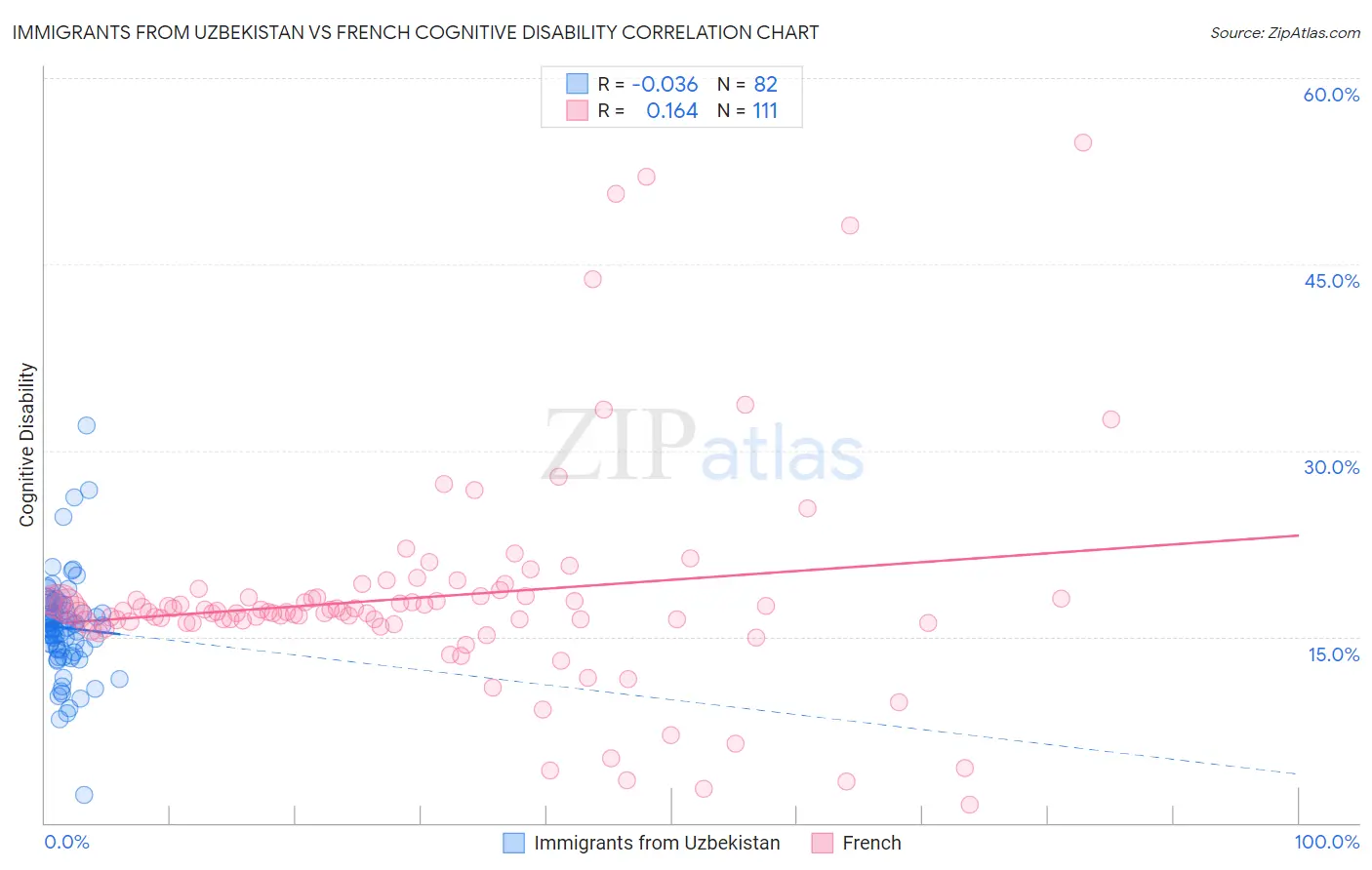 Immigrants from Uzbekistan vs French Cognitive Disability