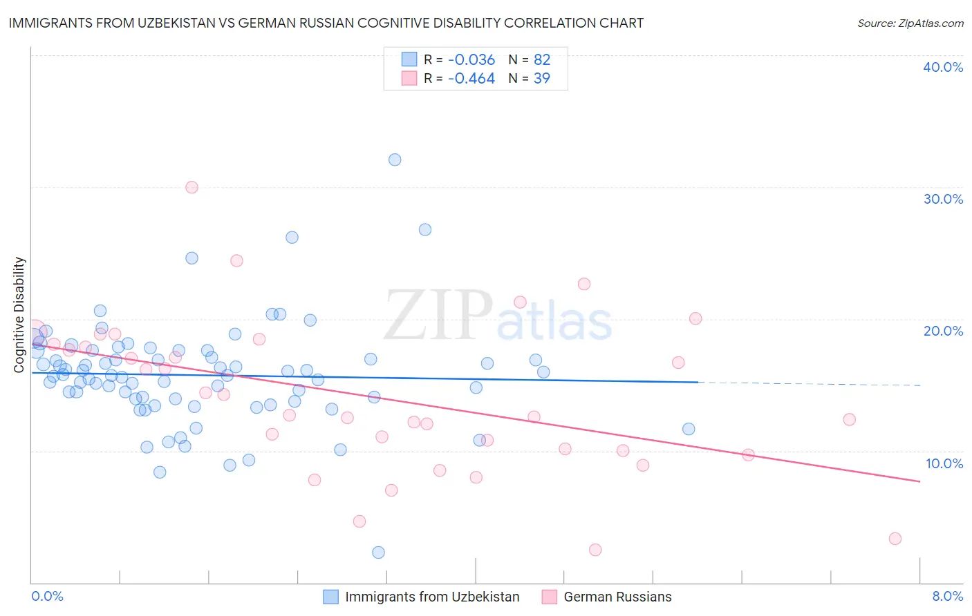 Immigrants from Uzbekistan vs German Russian Cognitive Disability