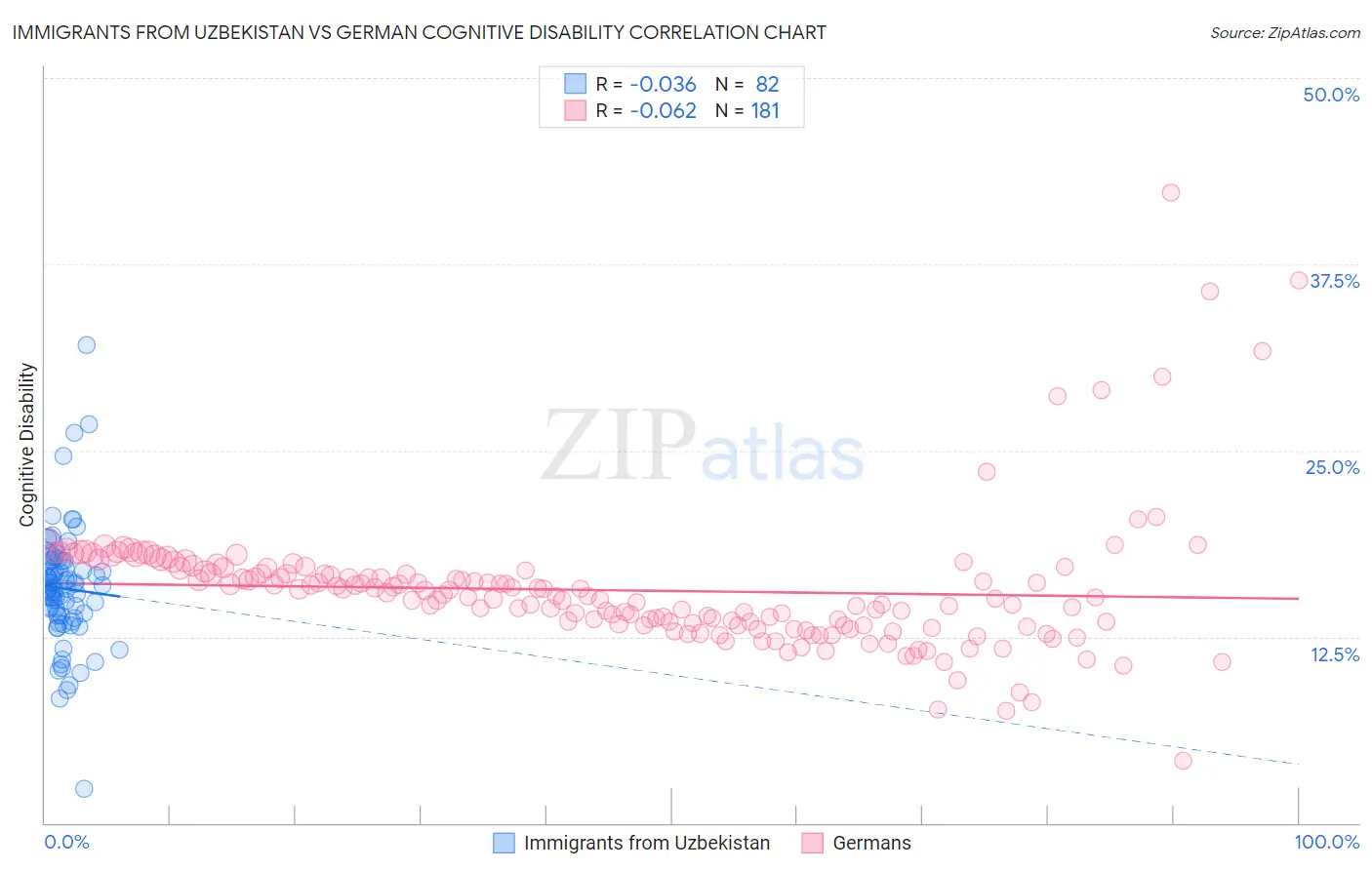 Immigrants from Uzbekistan vs German Cognitive Disability
