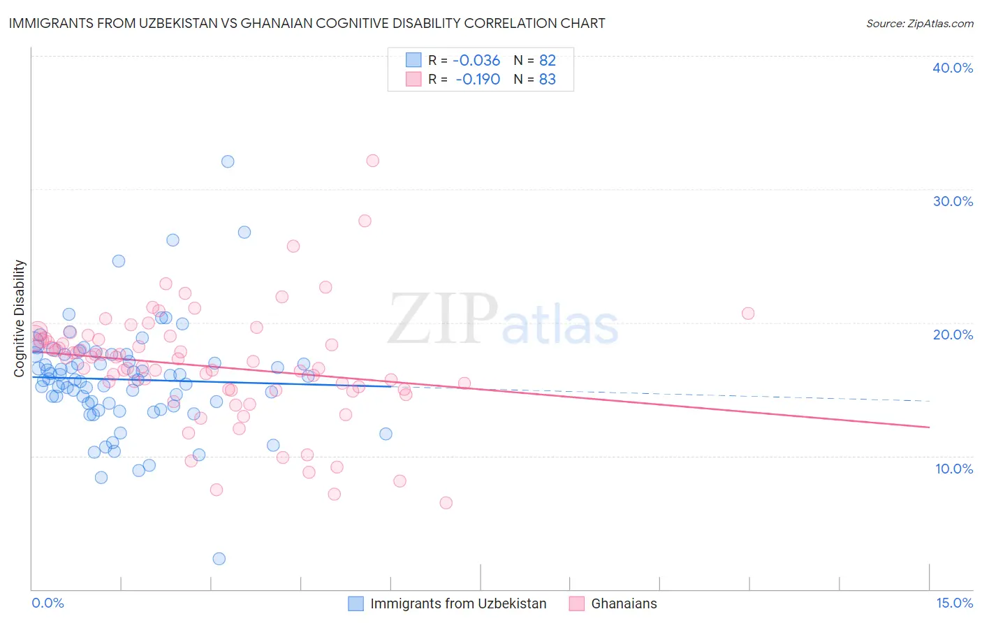 Immigrants from Uzbekistan vs Ghanaian Cognitive Disability