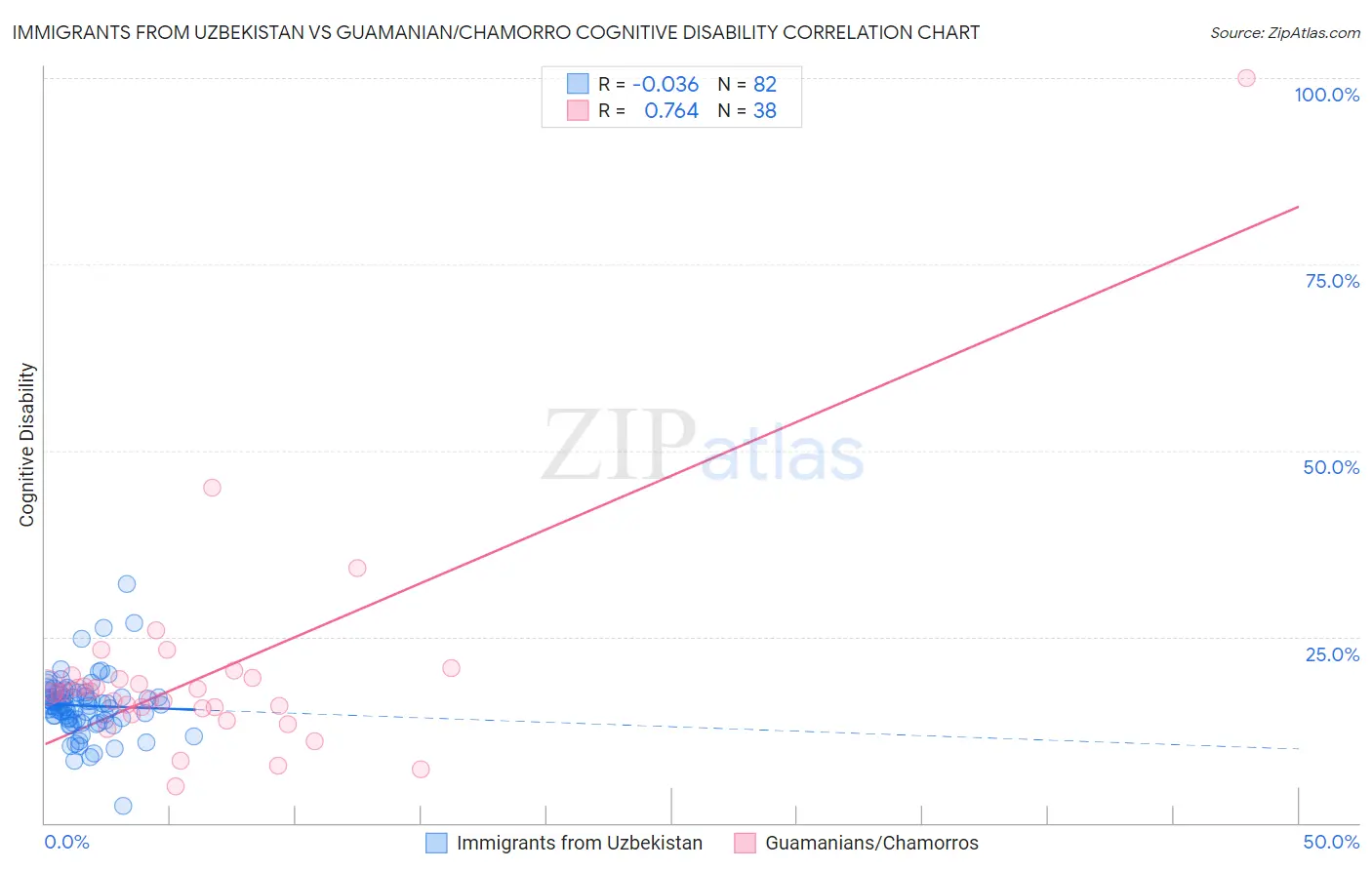 Immigrants from Uzbekistan vs Guamanian/Chamorro Cognitive Disability