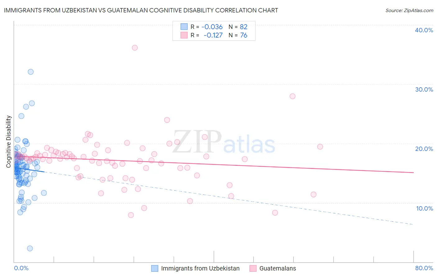 Immigrants from Uzbekistan vs Guatemalan Cognitive Disability