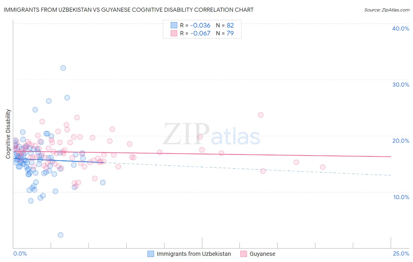 Immigrants from Uzbekistan vs Guyanese Cognitive Disability