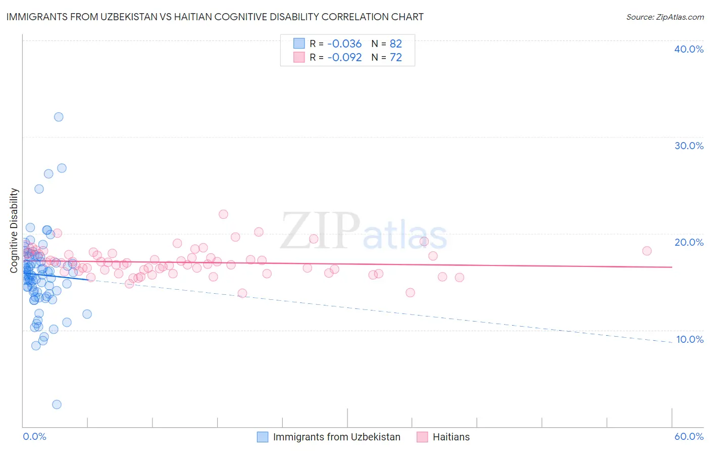 Immigrants from Uzbekistan vs Haitian Cognitive Disability