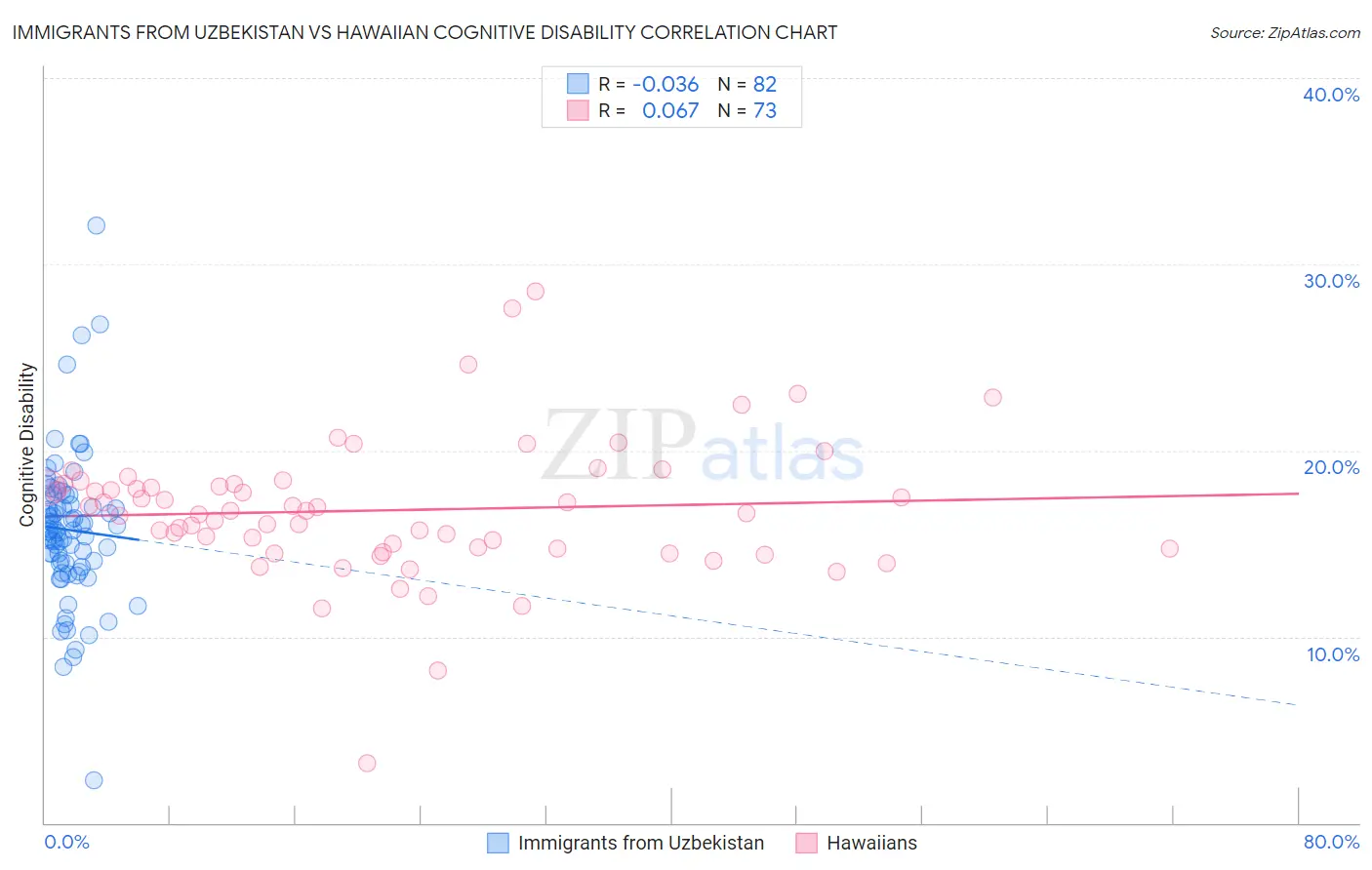 Immigrants from Uzbekistan vs Hawaiian Cognitive Disability
