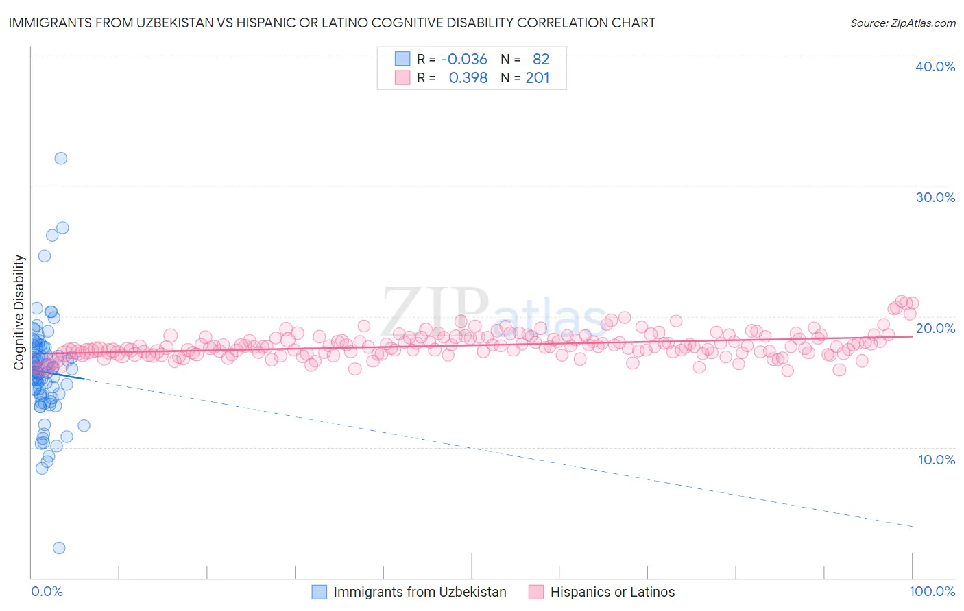 Immigrants from Uzbekistan vs Hispanic or Latino Cognitive Disability