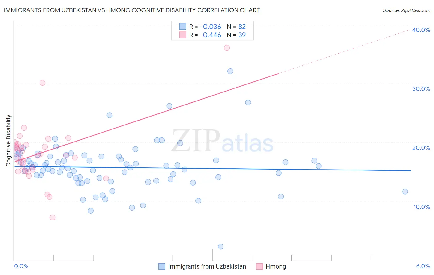 Immigrants from Uzbekistan vs Hmong Cognitive Disability