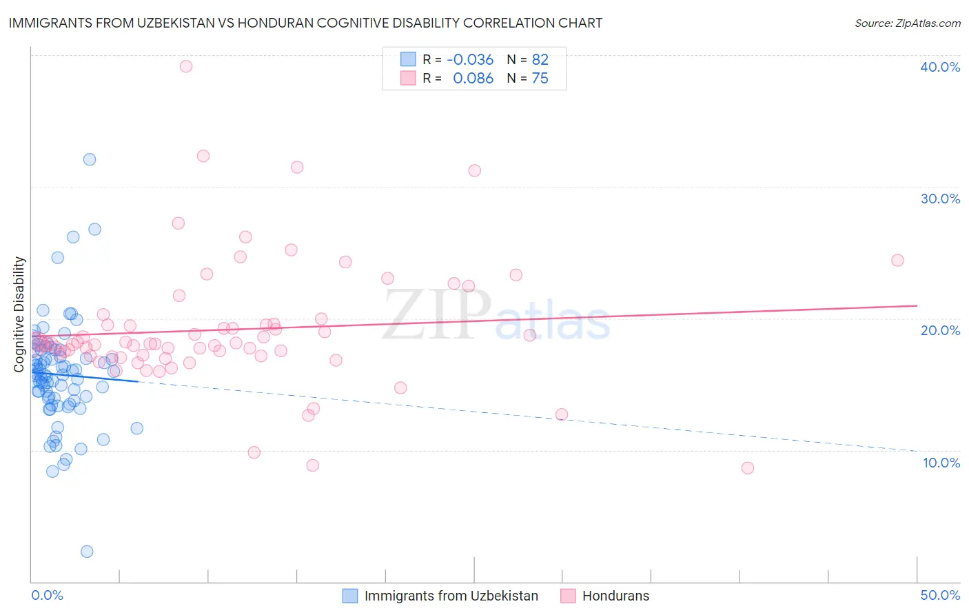 Immigrants from Uzbekistan vs Honduran Cognitive Disability