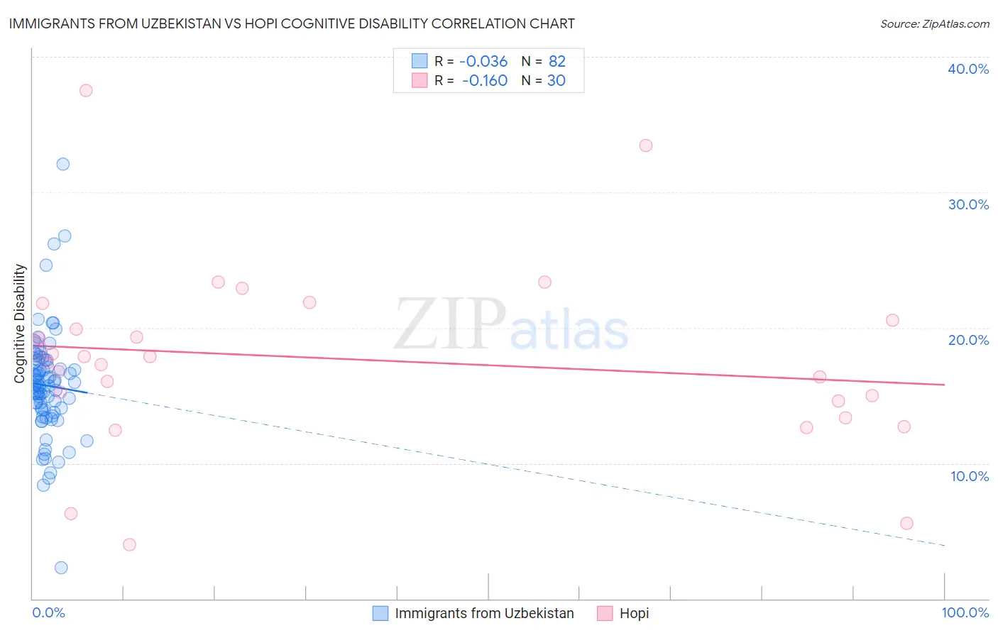 Immigrants from Uzbekistan vs Hopi Cognitive Disability