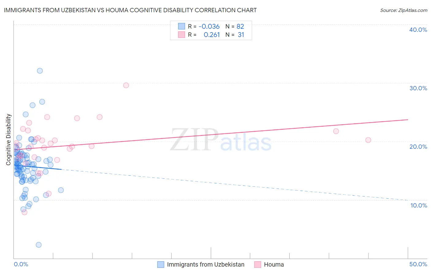 Immigrants from Uzbekistan vs Houma Cognitive Disability