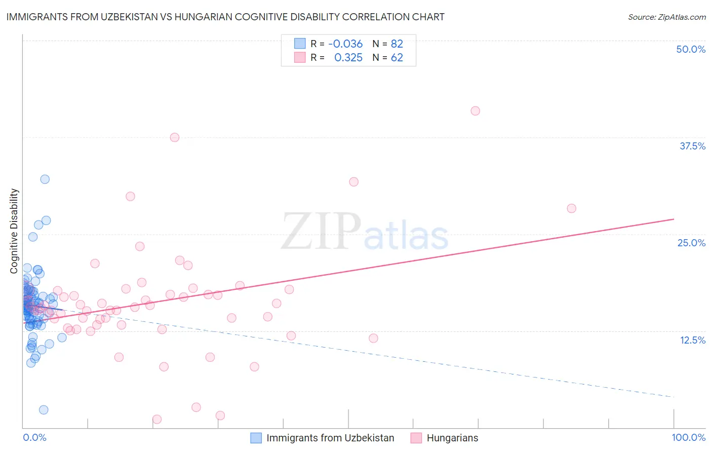 Immigrants from Uzbekistan vs Hungarian Cognitive Disability