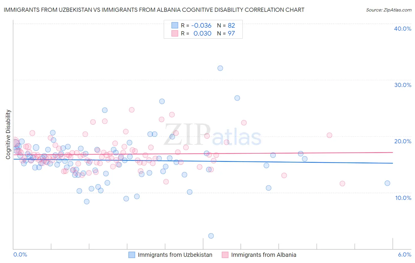 Immigrants from Uzbekistan vs Immigrants from Albania Cognitive Disability