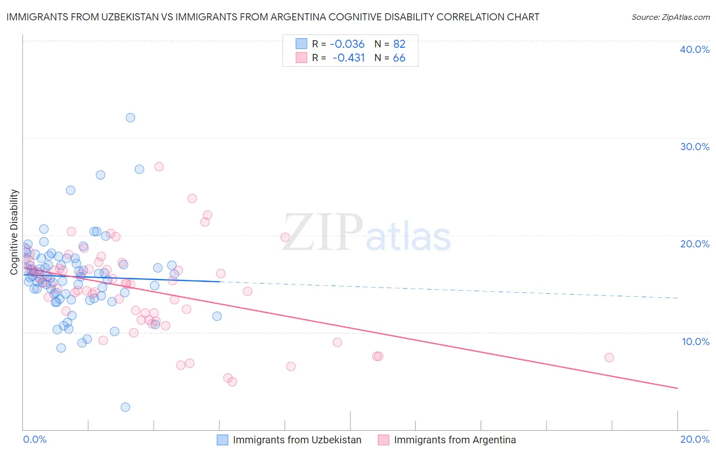 Immigrants from Uzbekistan vs Immigrants from Argentina Cognitive Disability
