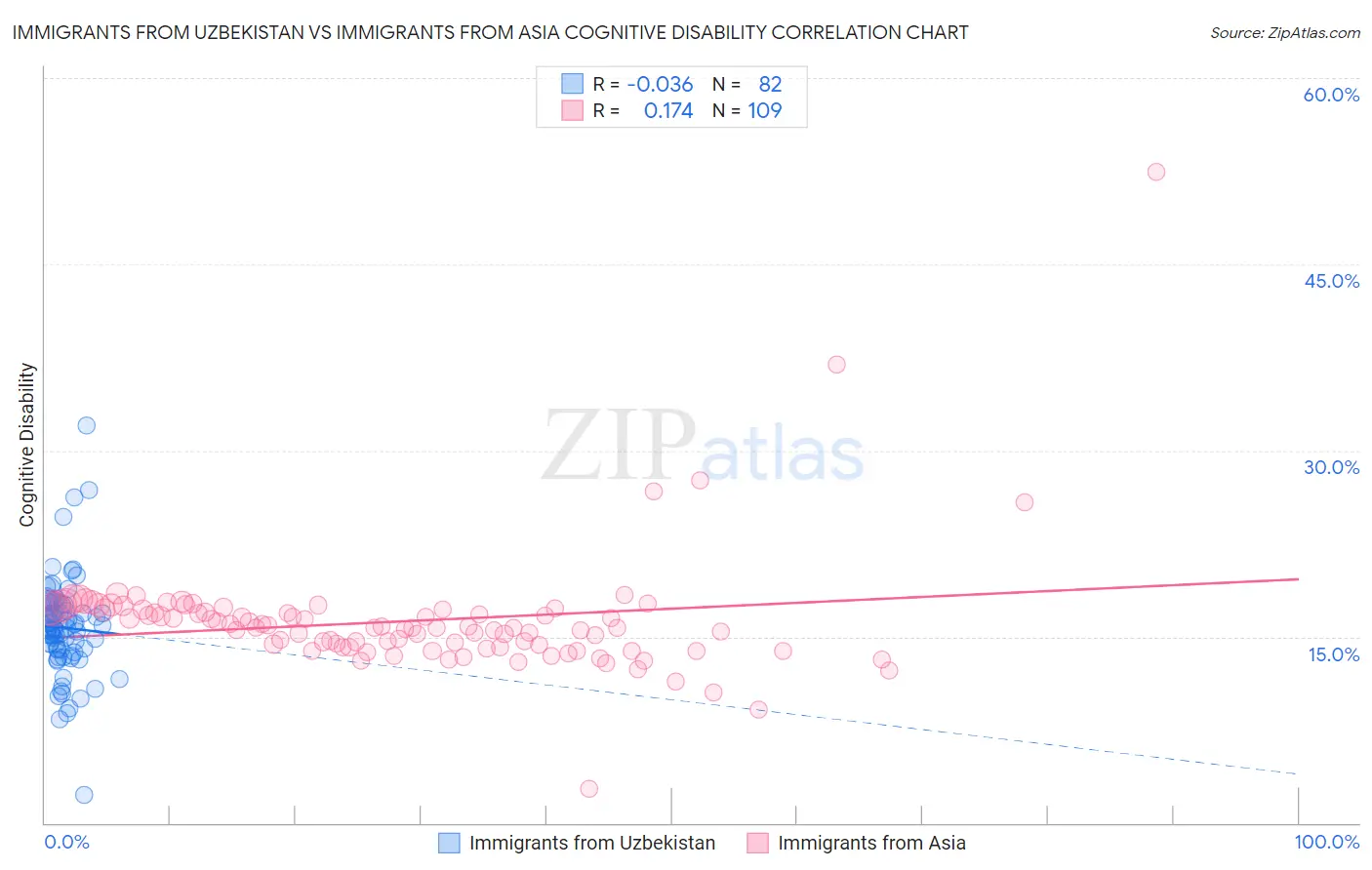 Immigrants from Uzbekistan vs Immigrants from Asia Cognitive Disability