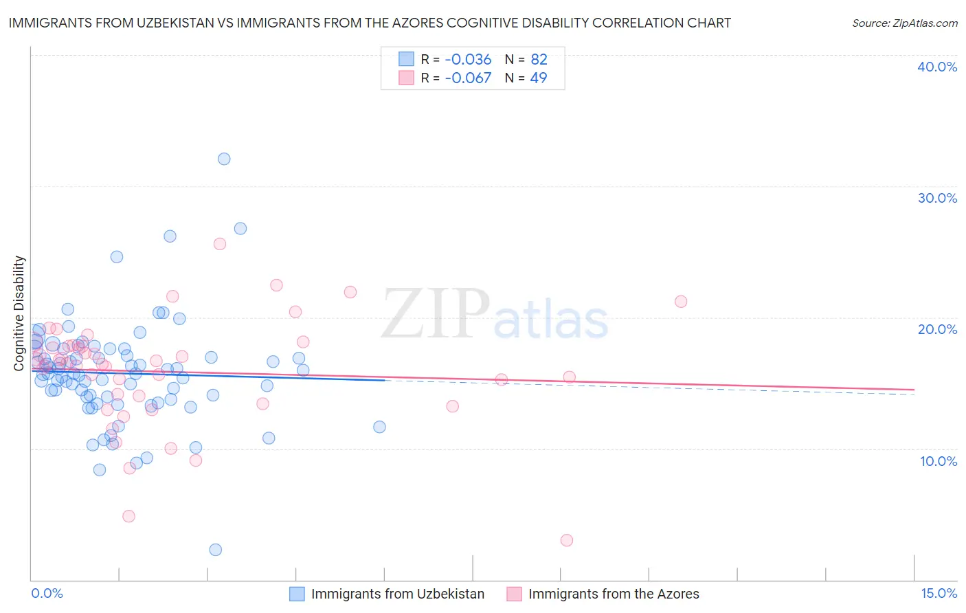 Immigrants from Uzbekistan vs Immigrants from the Azores Cognitive Disability
