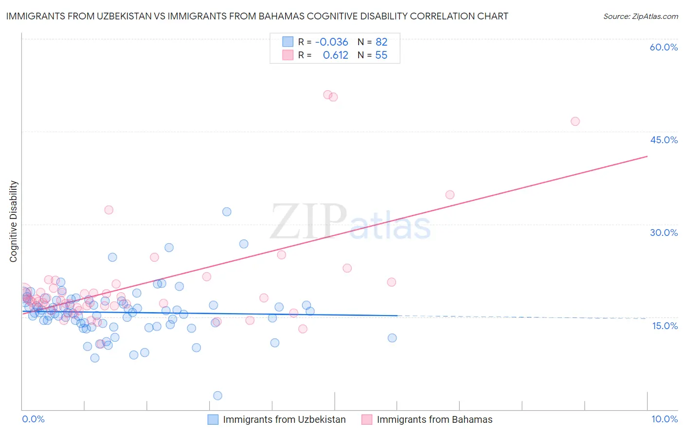 Immigrants from Uzbekistan vs Immigrants from Bahamas Cognitive Disability