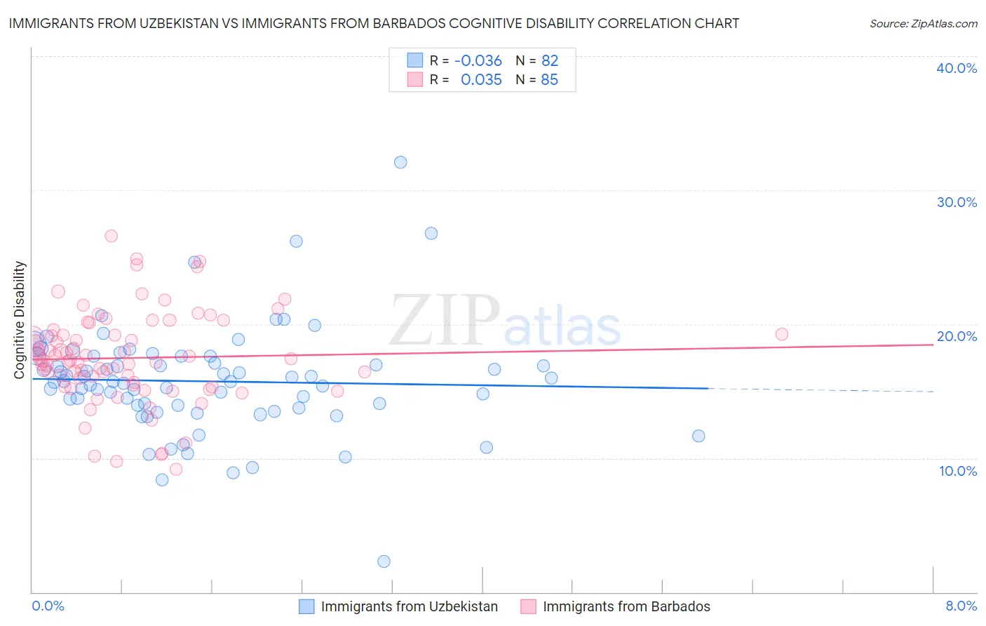 Immigrants from Uzbekistan vs Immigrants from Barbados Cognitive Disability