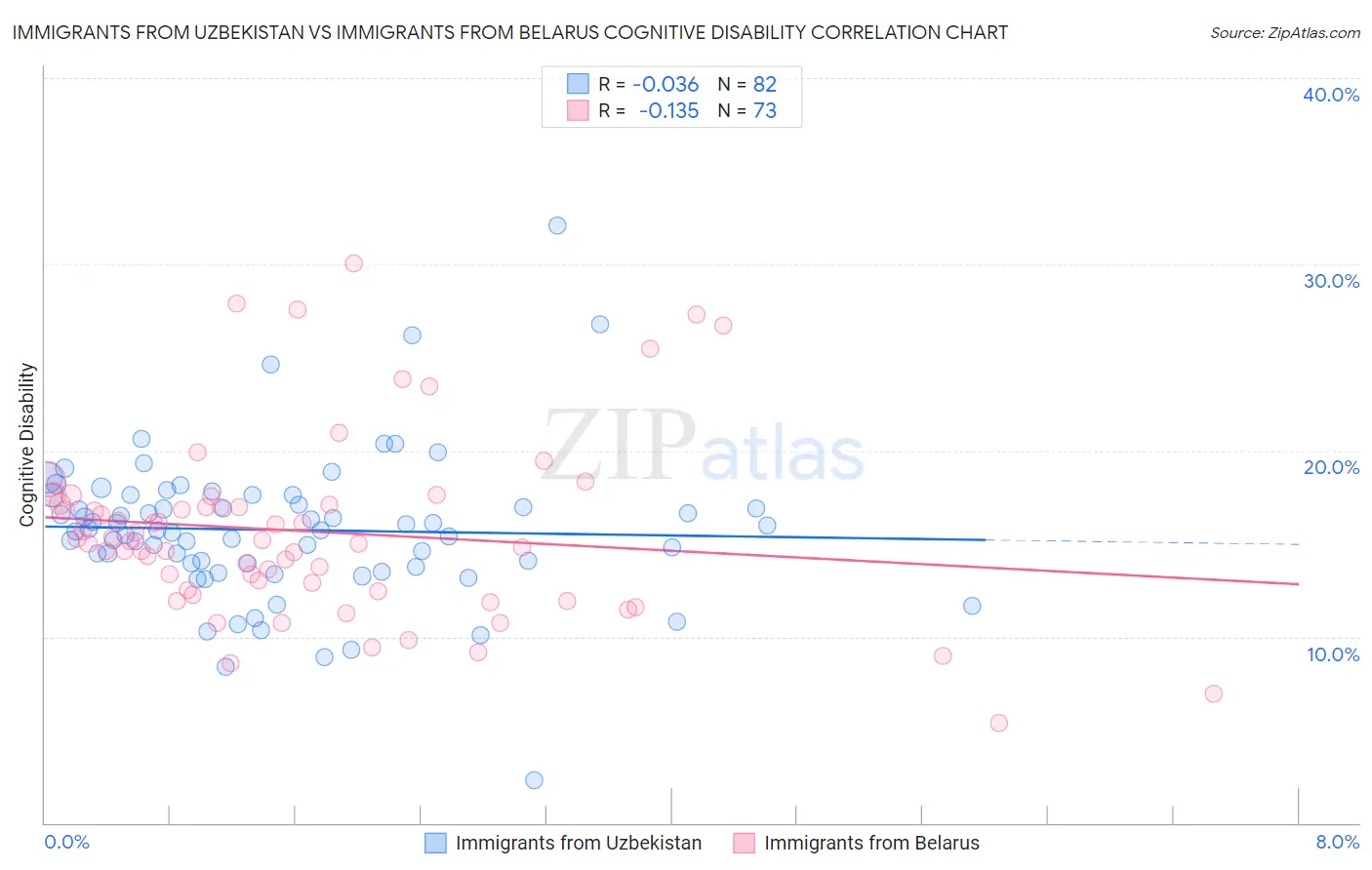 Immigrants from Uzbekistan vs Immigrants from Belarus Cognitive Disability