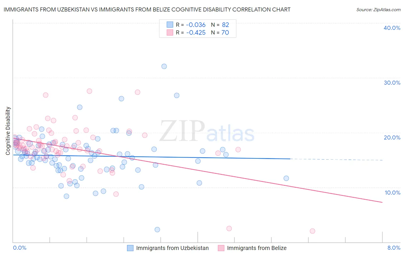 Immigrants from Uzbekistan vs Immigrants from Belize Cognitive Disability