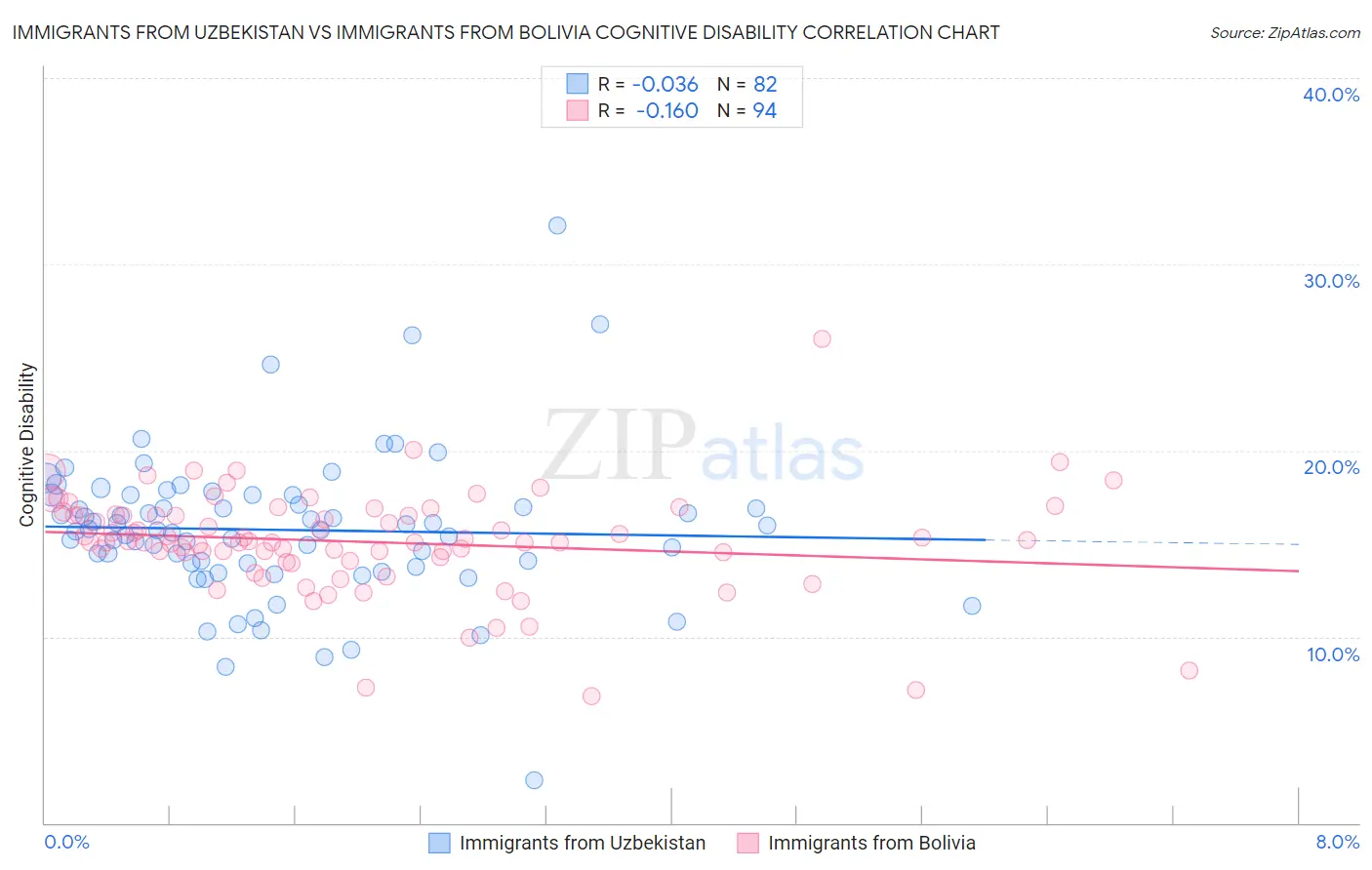 Immigrants from Uzbekistan vs Immigrants from Bolivia Cognitive Disability
