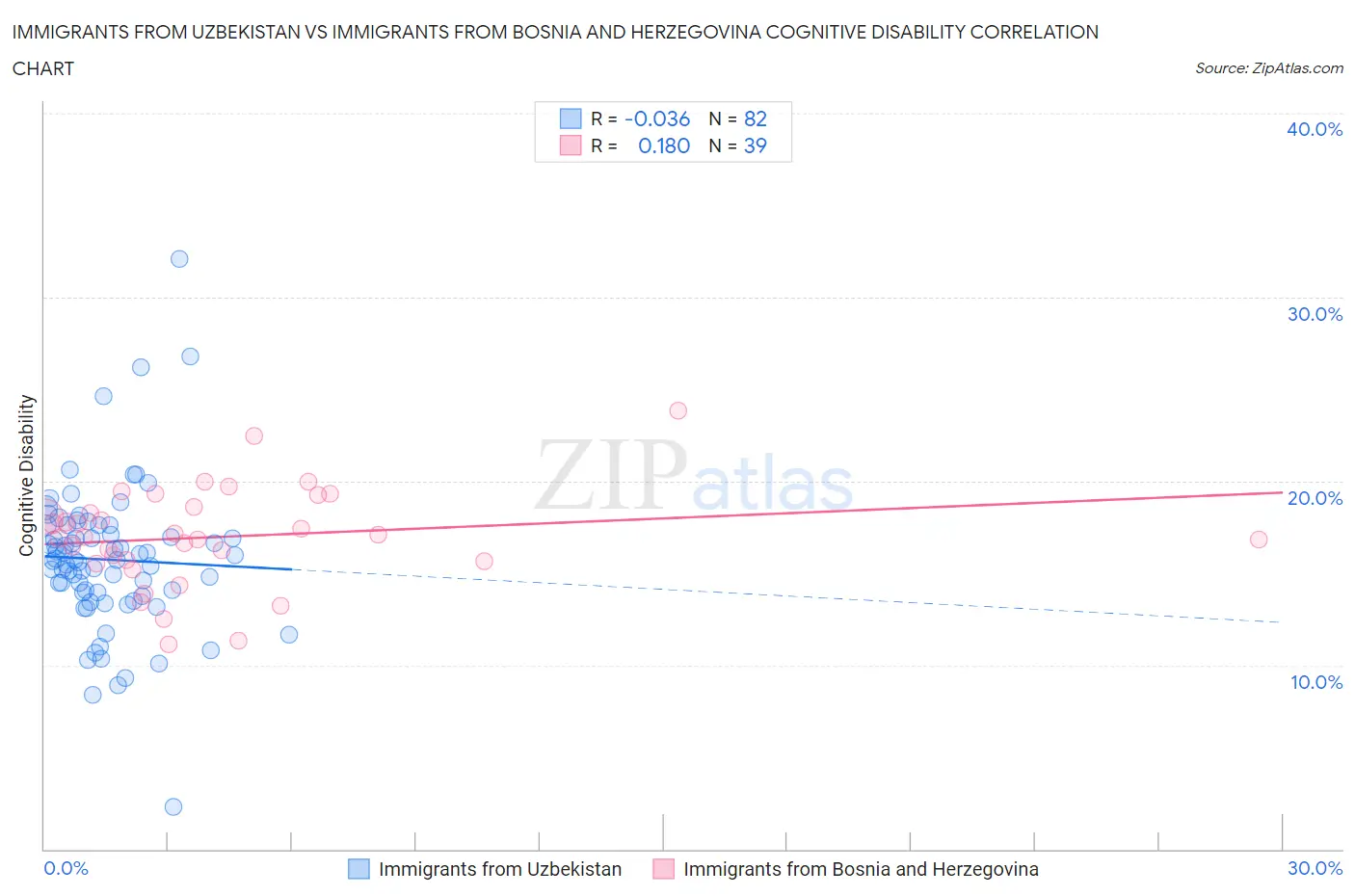 Immigrants from Uzbekistan vs Immigrants from Bosnia and Herzegovina Cognitive Disability