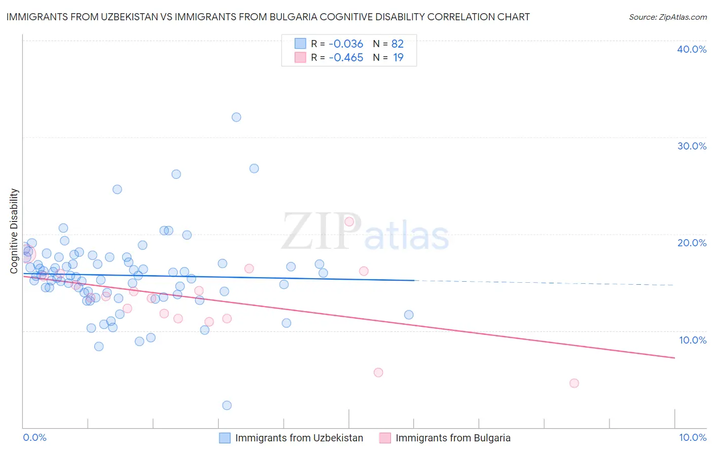 Immigrants from Uzbekistan vs Immigrants from Bulgaria Cognitive Disability