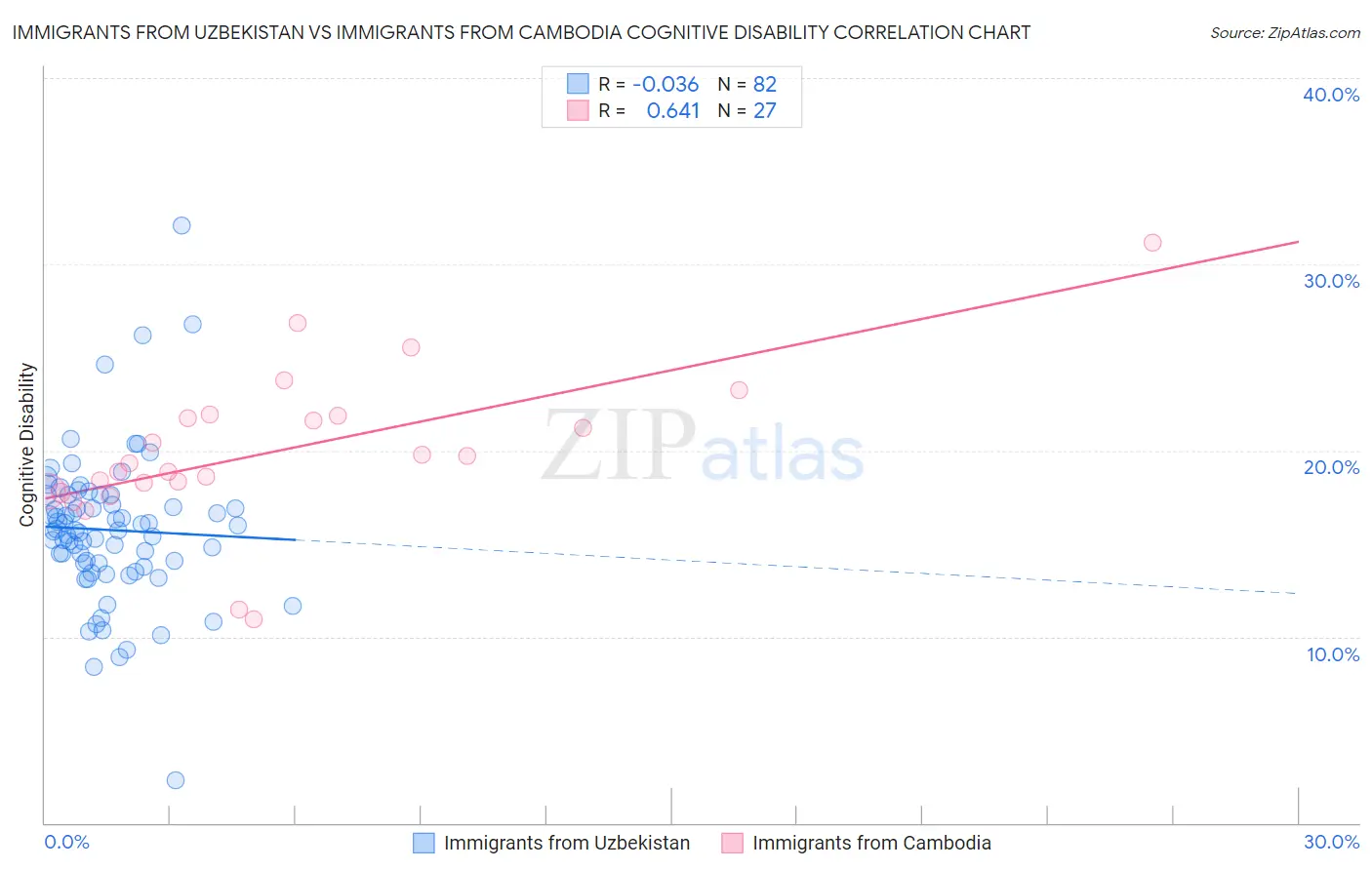 Immigrants from Uzbekistan vs Immigrants from Cambodia Cognitive Disability