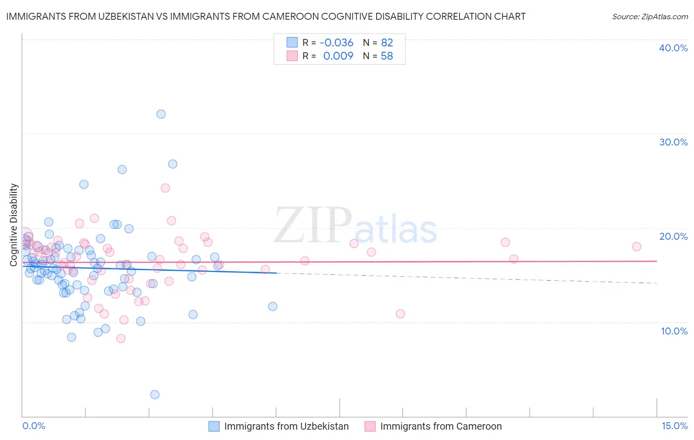 Immigrants from Uzbekistan vs Immigrants from Cameroon Cognitive Disability
