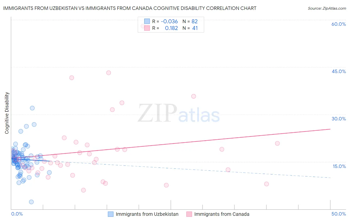 Immigrants from Uzbekistan vs Immigrants from Canada Cognitive Disability