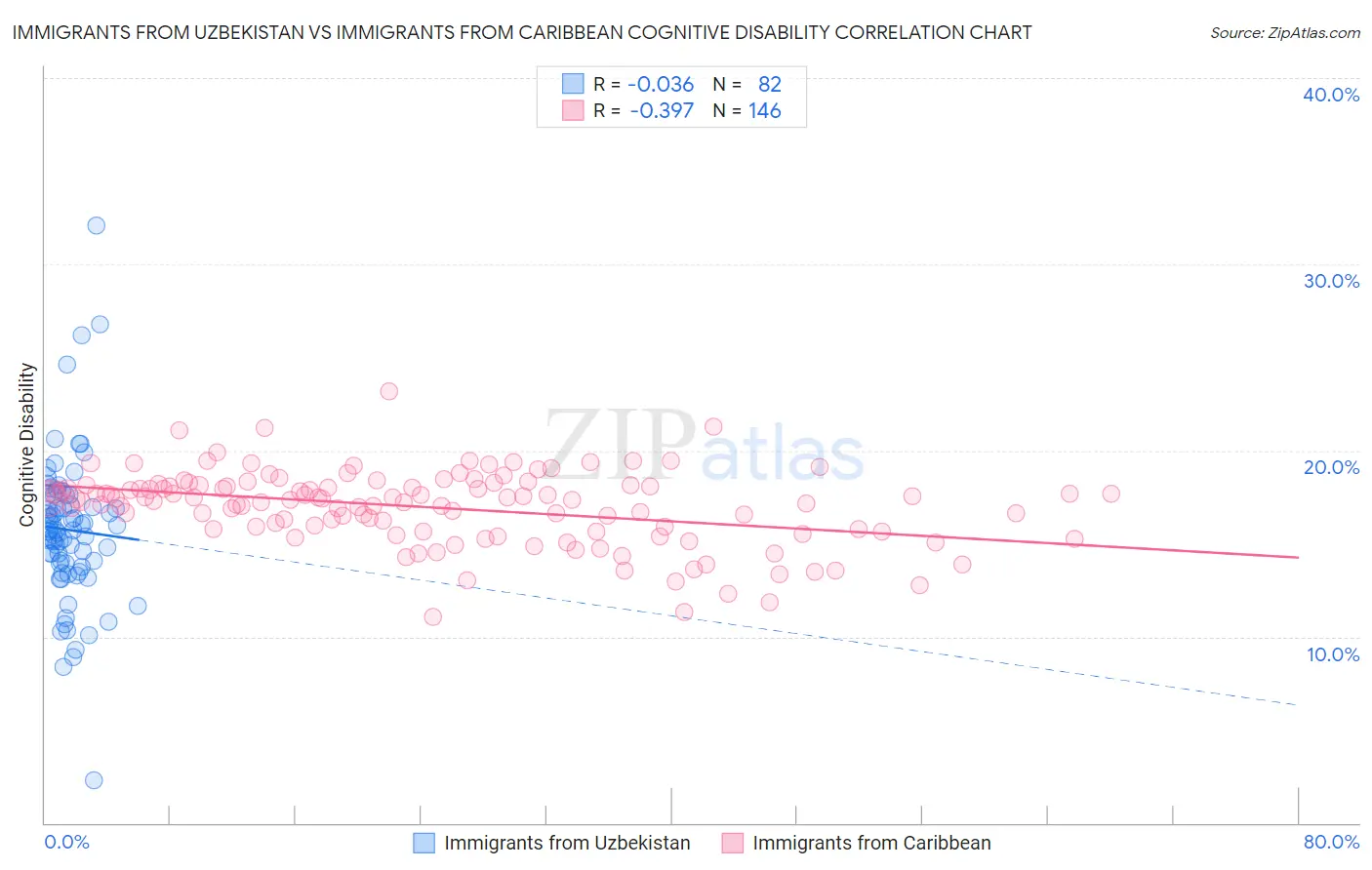 Immigrants from Uzbekistan vs Immigrants from Caribbean Cognitive Disability
